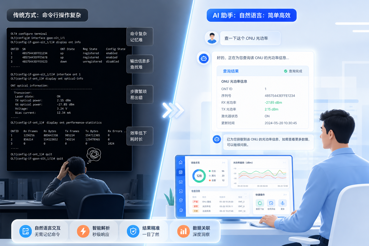 专业通信设备与自然语言运维的对比：一边是复杂机房，一边是中文对话