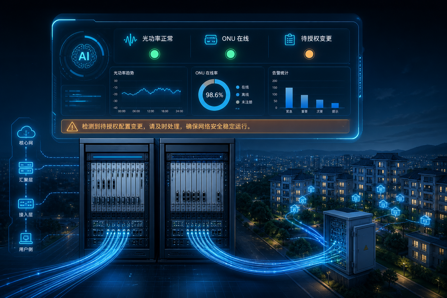 双机架专业 OLT 与 AI 护栏：人人会用，变更仍须授权